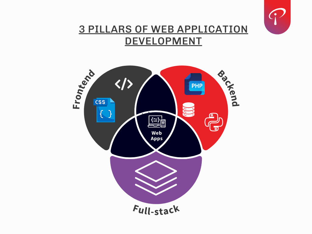 Components of Web Application Development