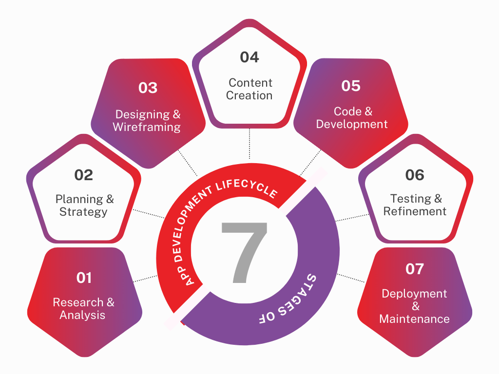 Web Application Development Lifecycle