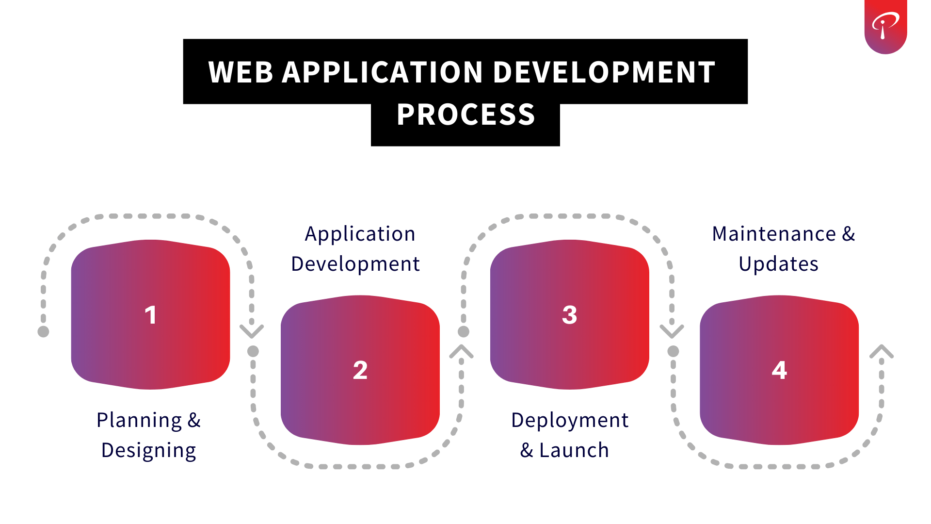 Web Application Development Process