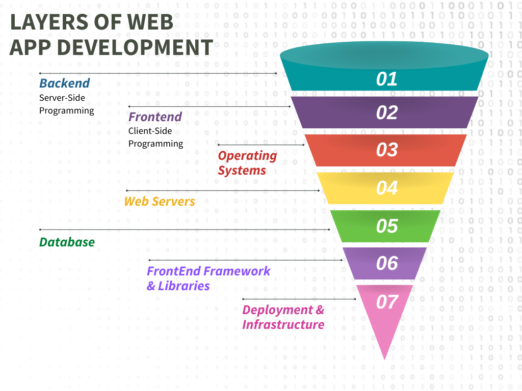 Layers of Web Application Development