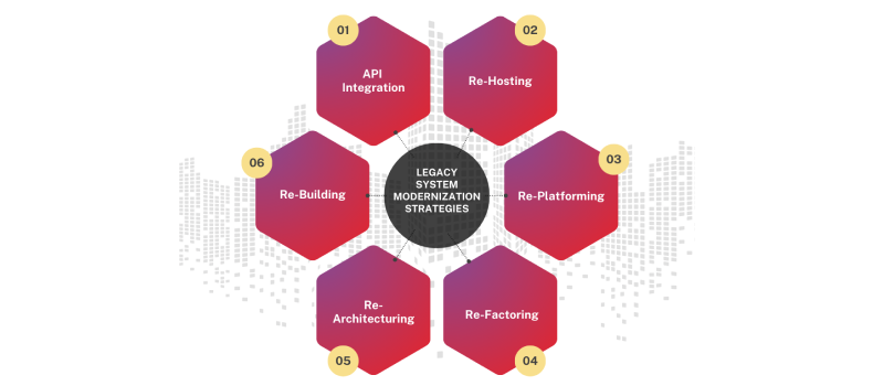 Legacy System Modernization Strategies