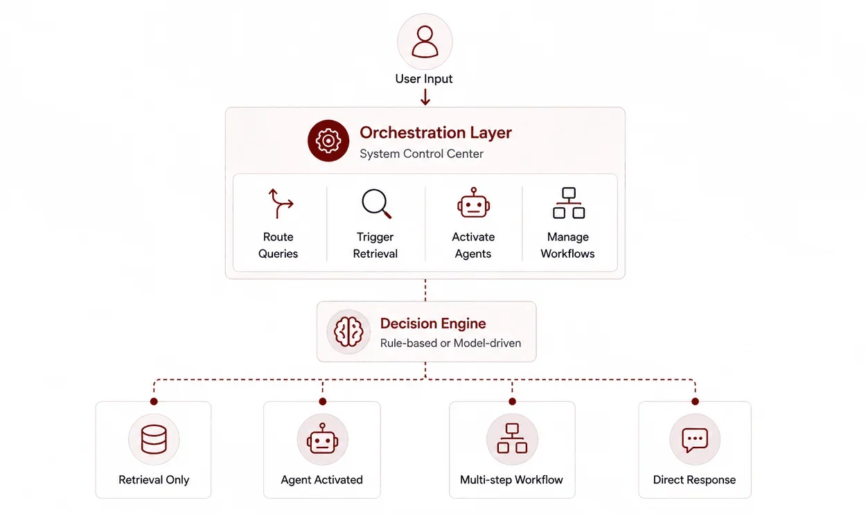 Orchestration Layer and Decision Engines
