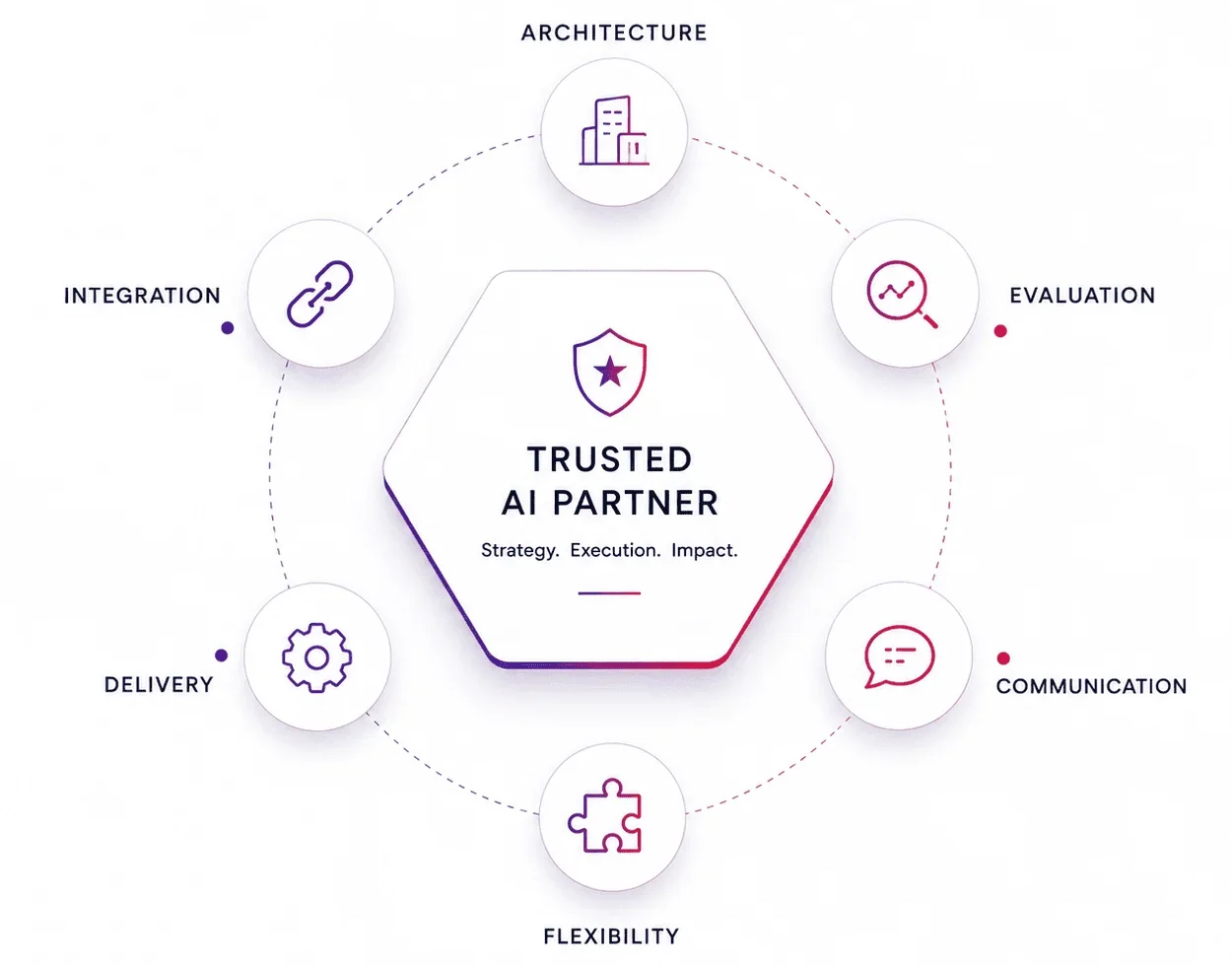 Choosing the Right AI Implementation Partner