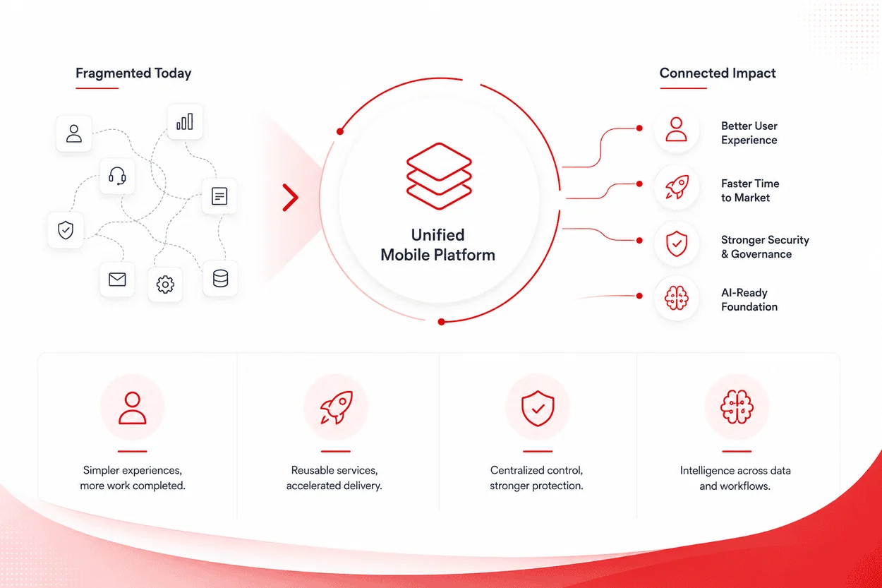 Why Enterprises Are Moving Toward a Unified Mobile Platform